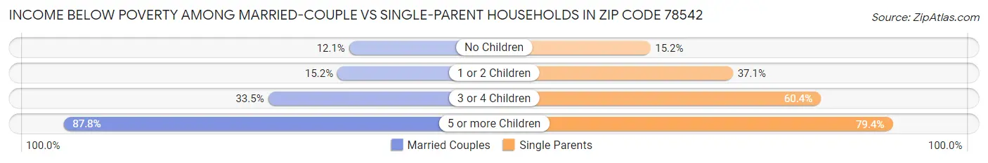 Income Below Poverty Among Married-Couple vs Single-Parent Households in Zip Code 78542