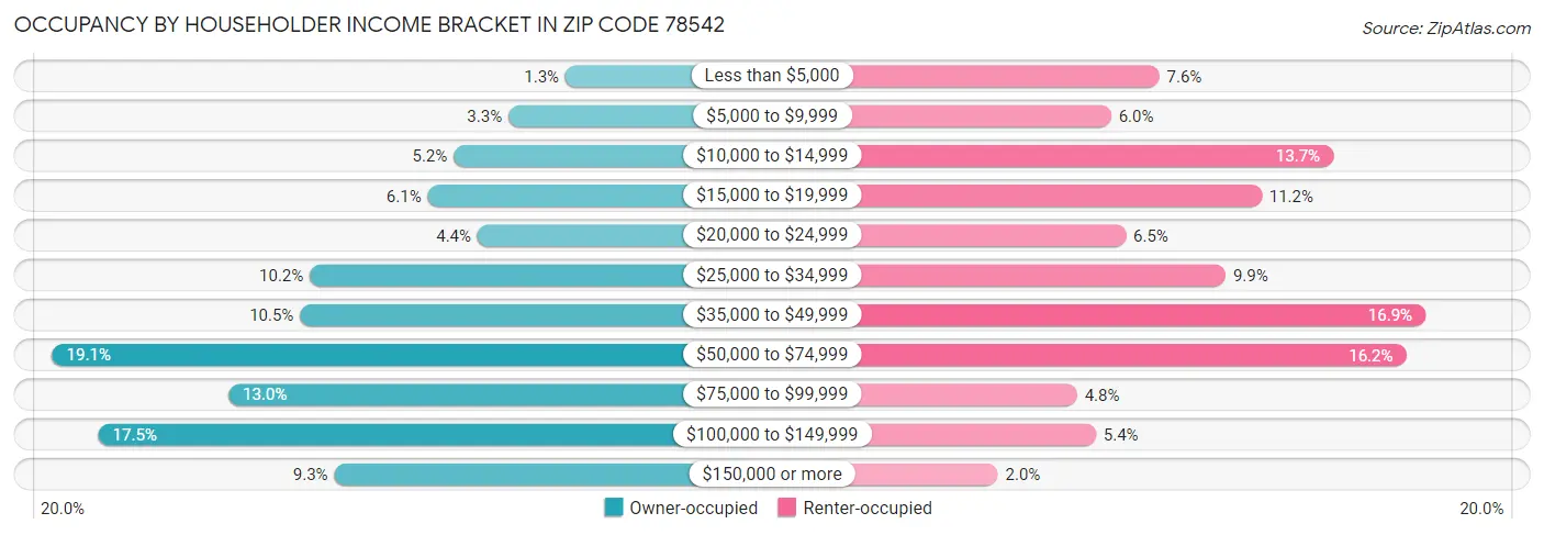 Occupancy by Householder Income Bracket in Zip Code 78542