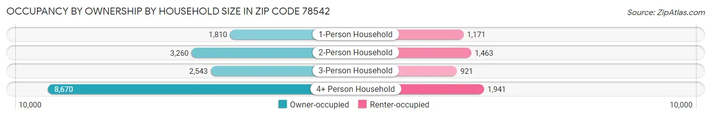 Occupancy by Ownership by Household Size in Zip Code 78542