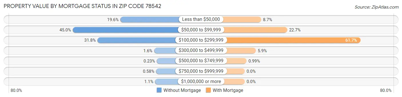 Property Value by Mortgage Status in Zip Code 78542