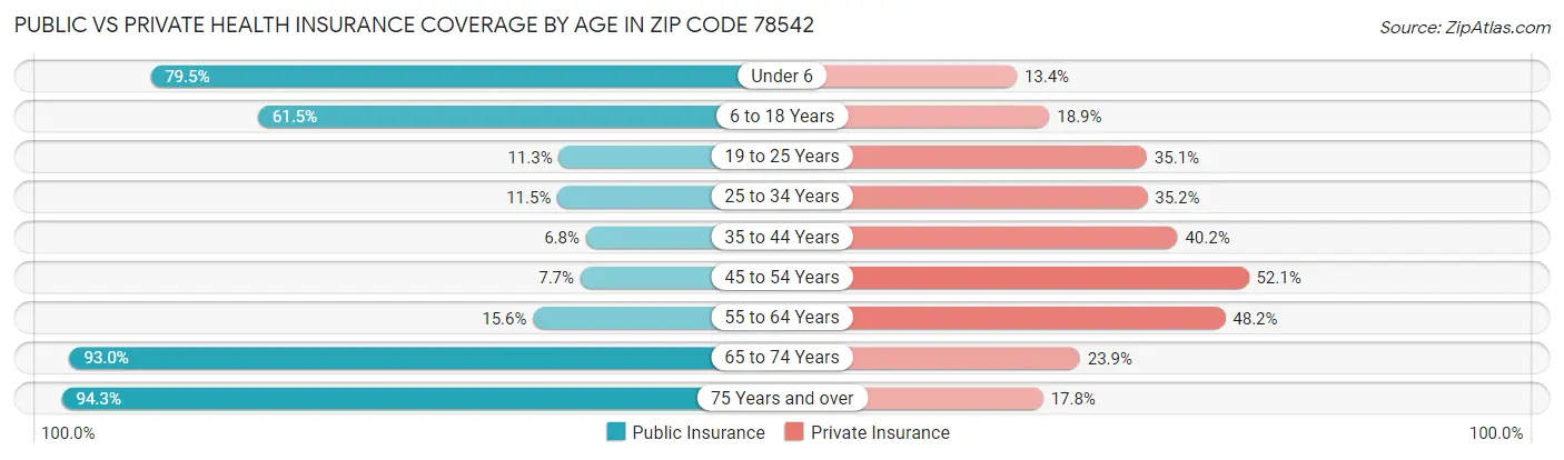 Public vs Private Health Insurance Coverage by Age in Zip Code 78542