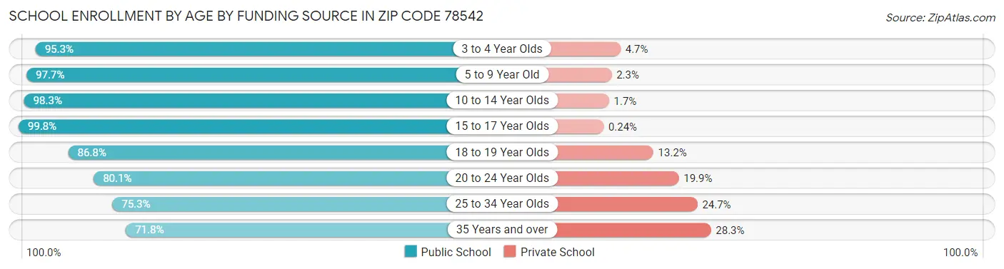 School Enrollment by Age by Funding Source in Zip Code 78542