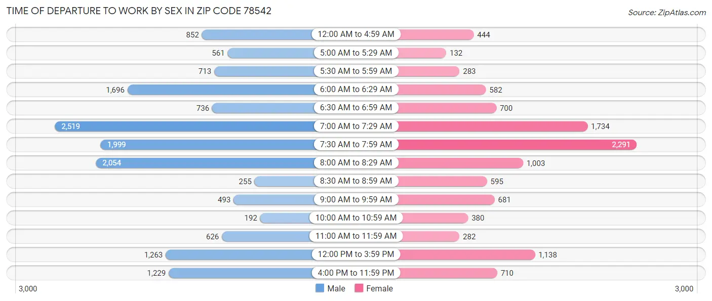 Time of Departure to Work by Sex in Zip Code 78542