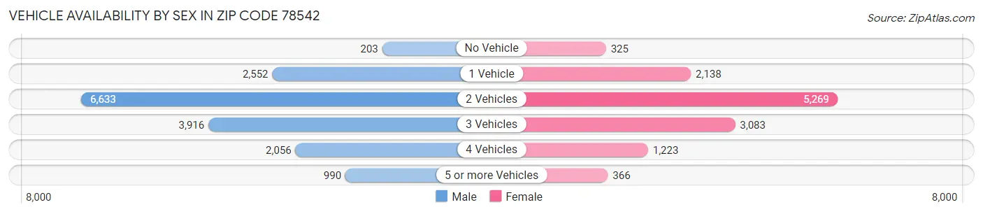 Vehicle Availability by Sex in Zip Code 78542