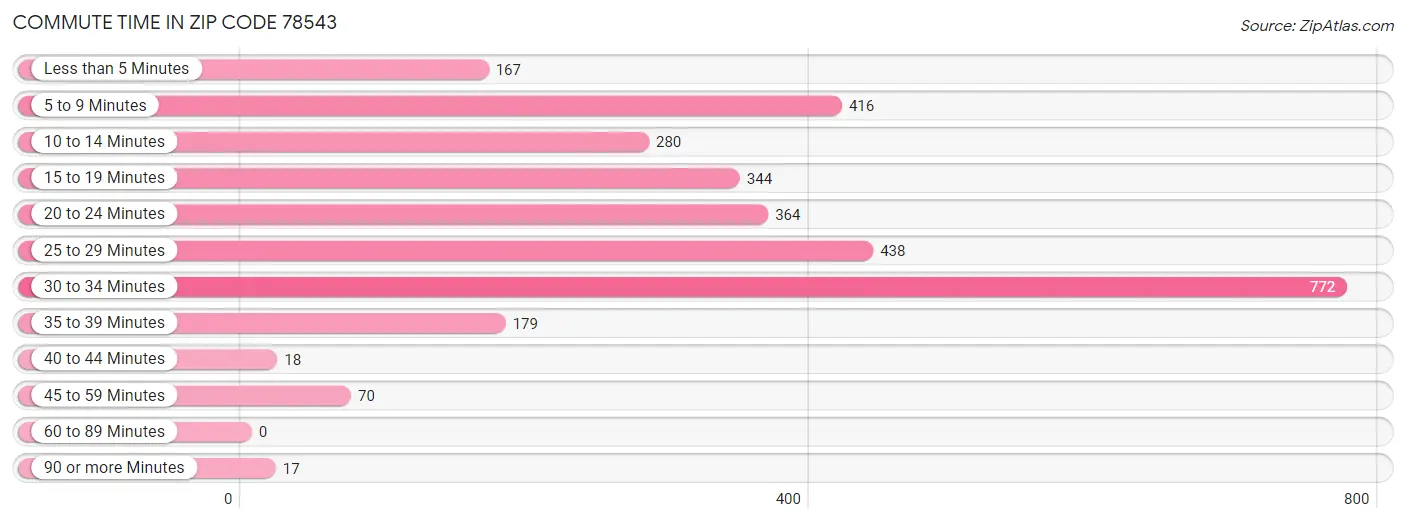 Commute Time in Zip Code 78543