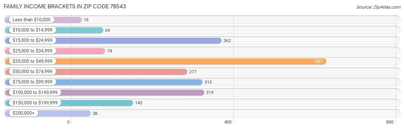 Family Income Brackets in Zip Code 78543