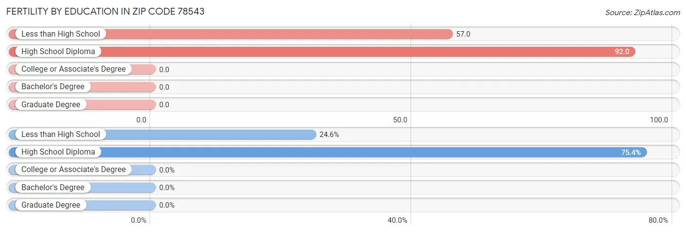 Female Fertility by Education Attainment in Zip Code 78543