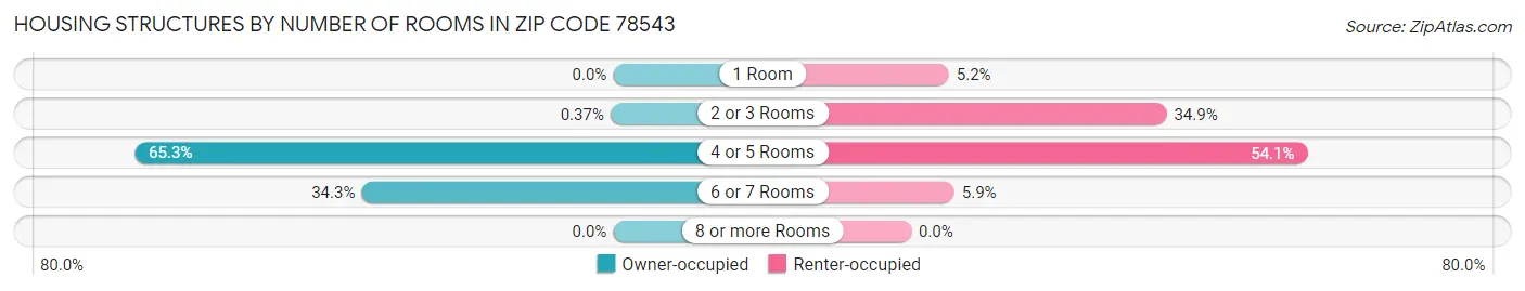 Housing Structures by Number of Rooms in Zip Code 78543