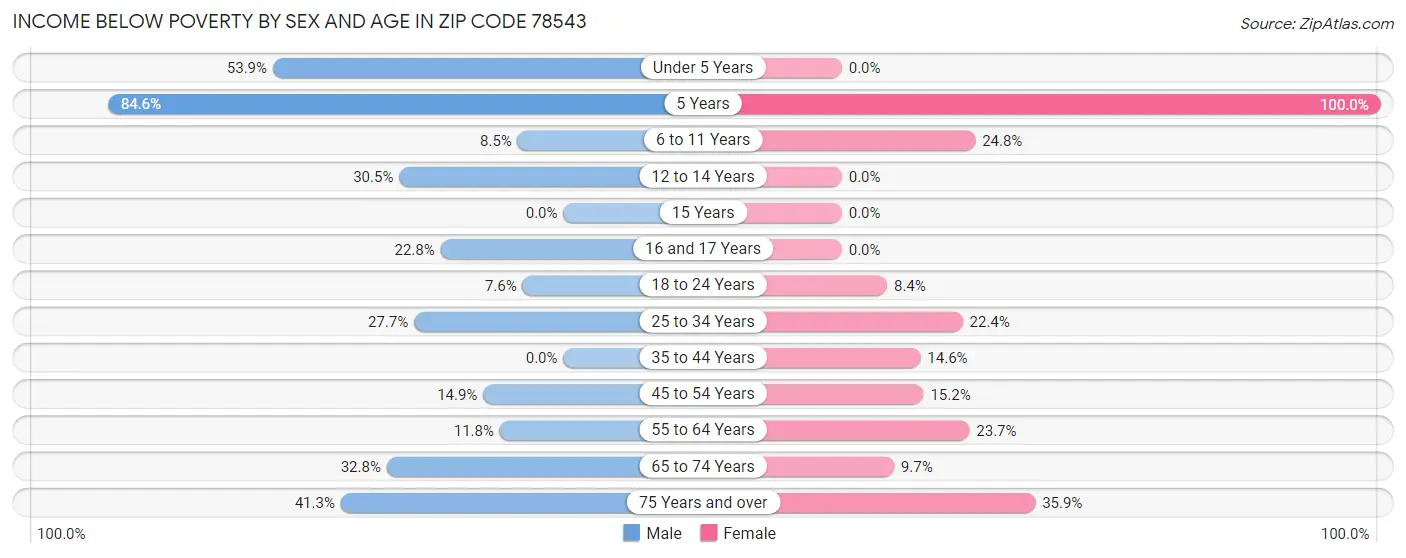 Income Below Poverty by Sex and Age in Zip Code 78543