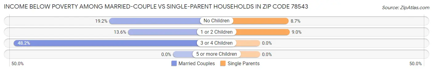 Income Below Poverty Among Married-Couple vs Single-Parent Households in Zip Code 78543
