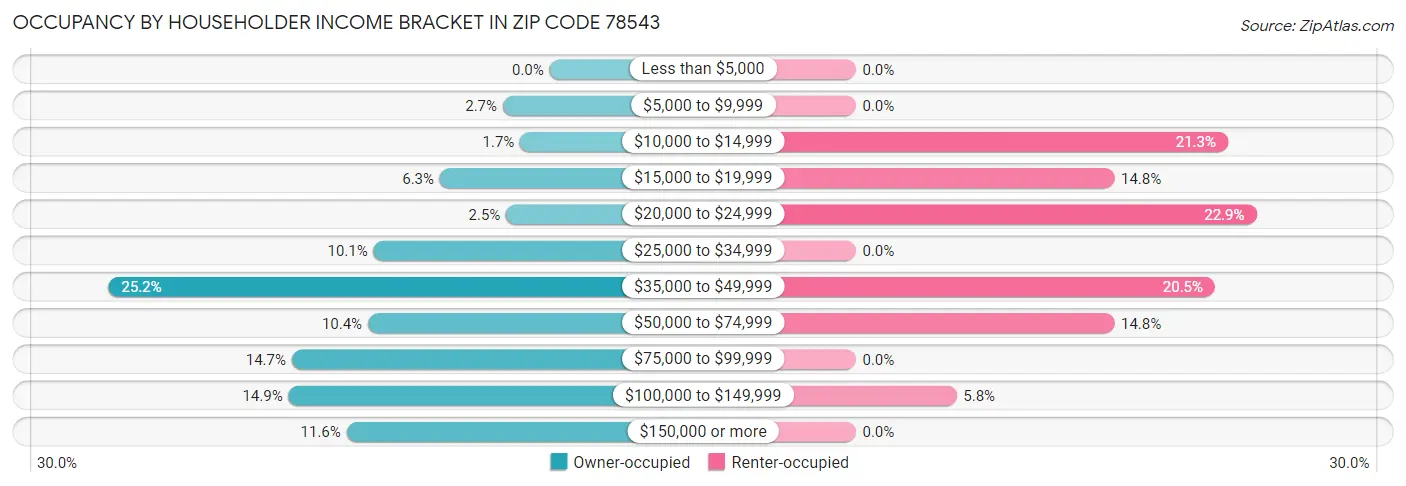 Occupancy by Householder Income Bracket in Zip Code 78543