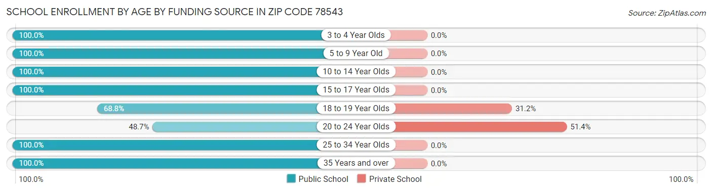 School Enrollment by Age by Funding Source in Zip Code 78543