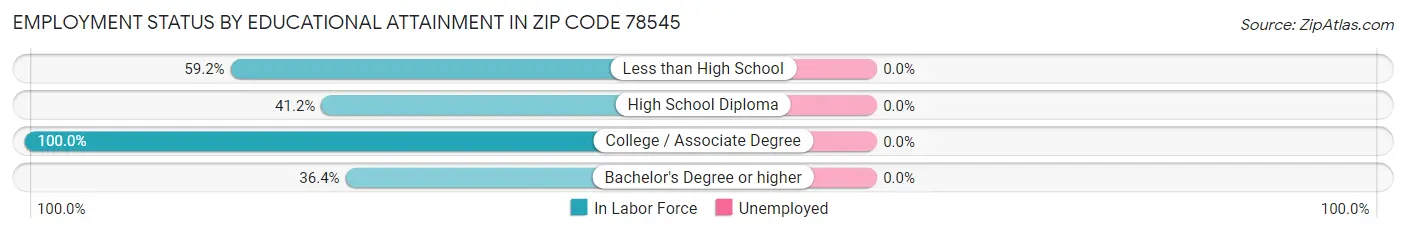 Employment Status by Educational Attainment in Zip Code 78545
