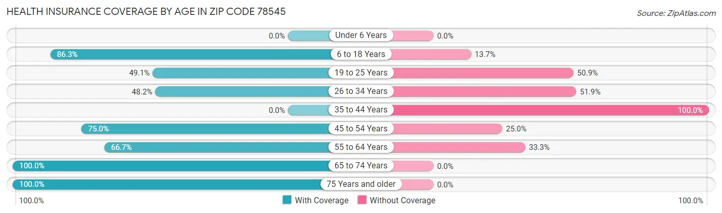 Health Insurance Coverage by Age in Zip Code 78545