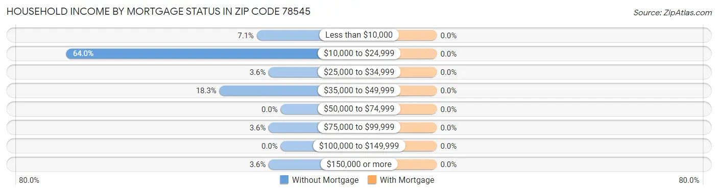 Household Income by Mortgage Status in Zip Code 78545