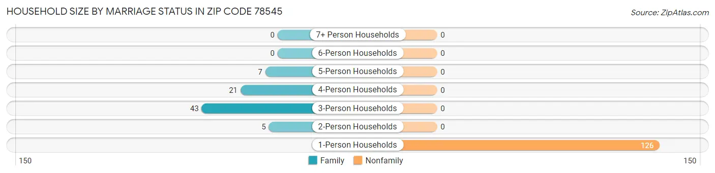 Household Size by Marriage Status in Zip Code 78545