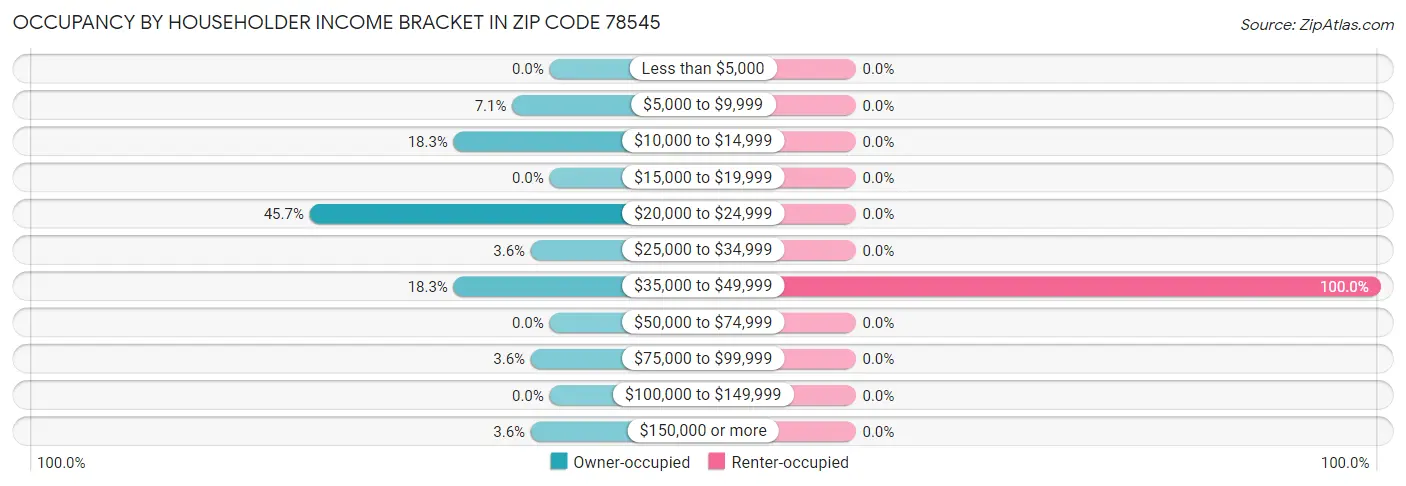 Occupancy by Householder Income Bracket in Zip Code 78545