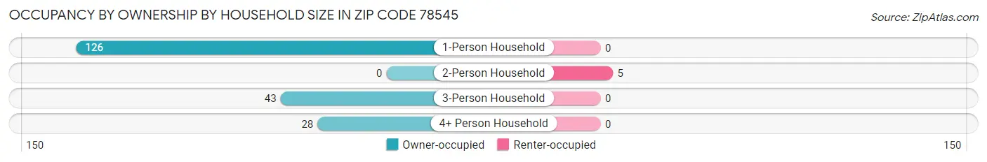 Occupancy by Ownership by Household Size in Zip Code 78545