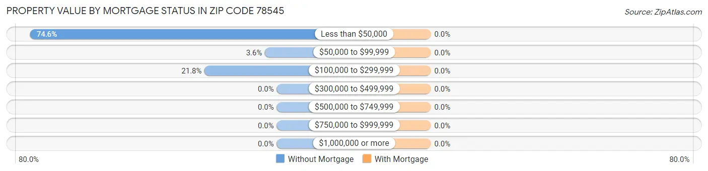 Property Value by Mortgage Status in Zip Code 78545