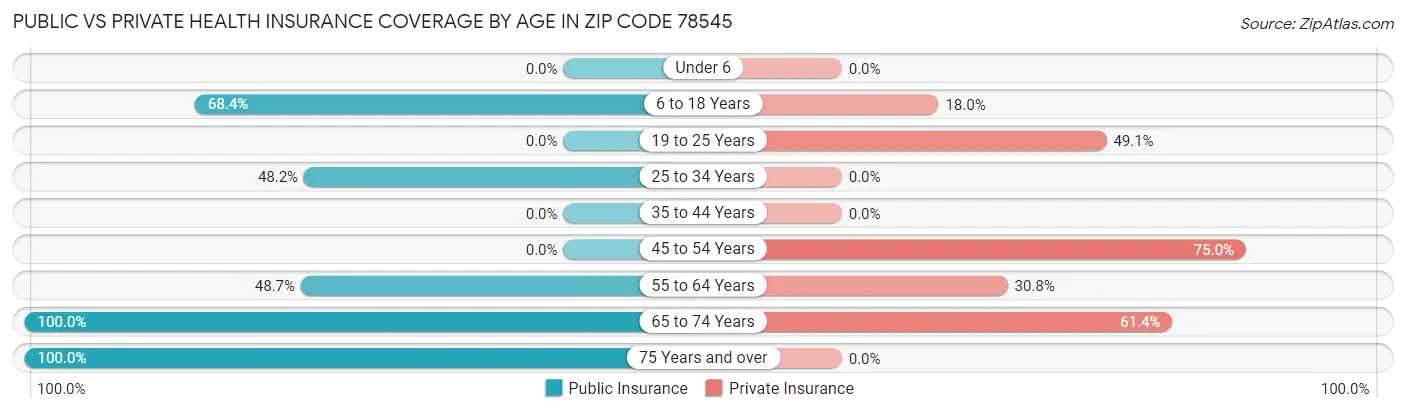 Public vs Private Health Insurance Coverage by Age in Zip Code 78545
