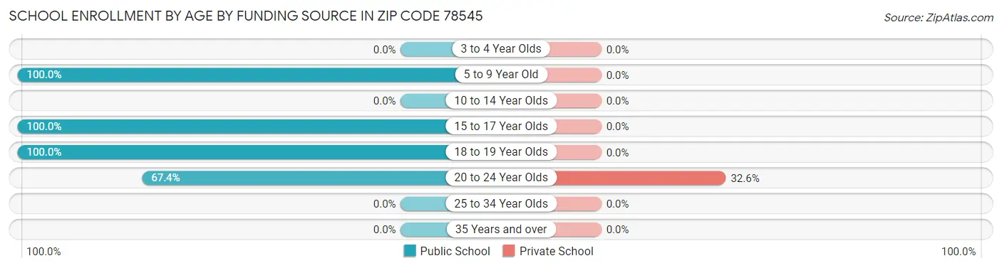 School Enrollment by Age by Funding Source in Zip Code 78545