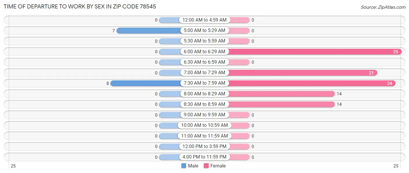 Time of Departure to Work by Sex in Zip Code 78545