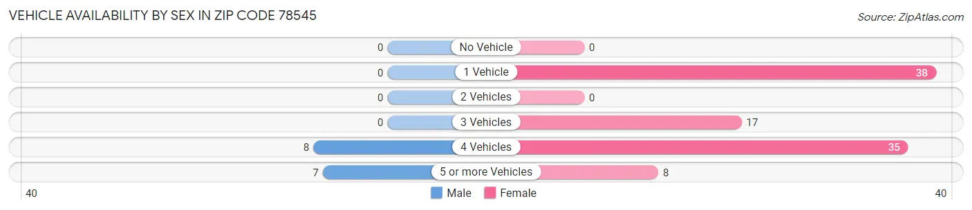 Vehicle Availability by Sex in Zip Code 78545