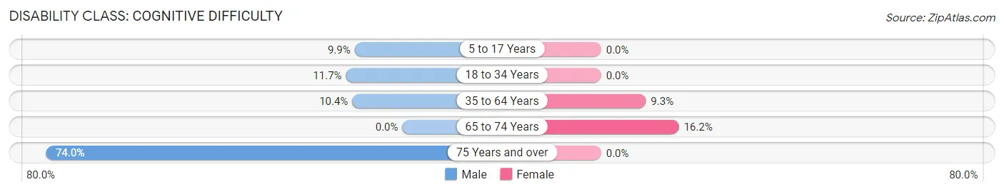 Disability in Zip Code 78548: <span>Cognitive Difficulty</span>