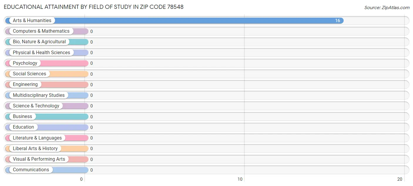 Educational Attainment by Field of Study in Zip Code 78548