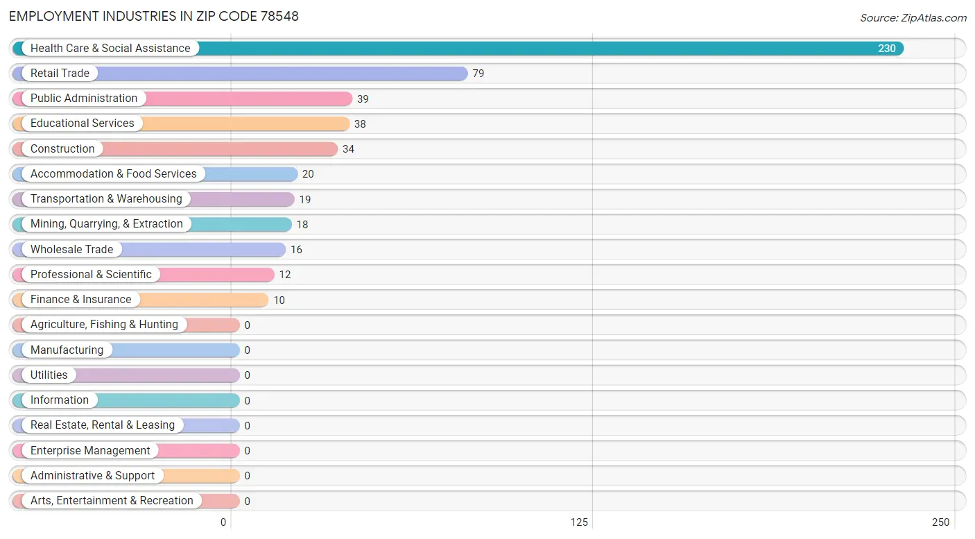 Employment Industries in Zip Code 78548
