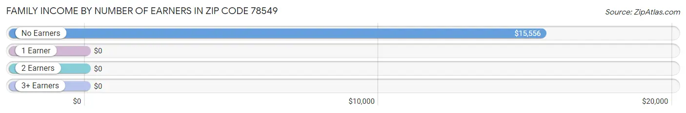 Family Income by Number of Earners in Zip Code 78549