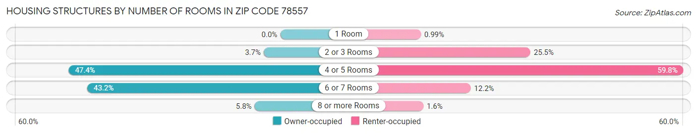 Housing Structures by Number of Rooms in Zip Code 78557
