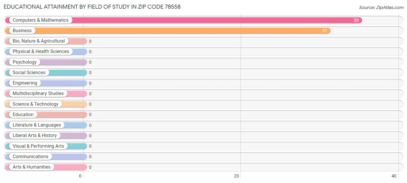 Educational Attainment by Field of Study in Zip Code 78558