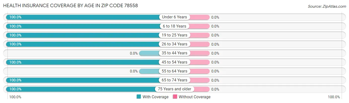 Health Insurance Coverage by Age in Zip Code 78558