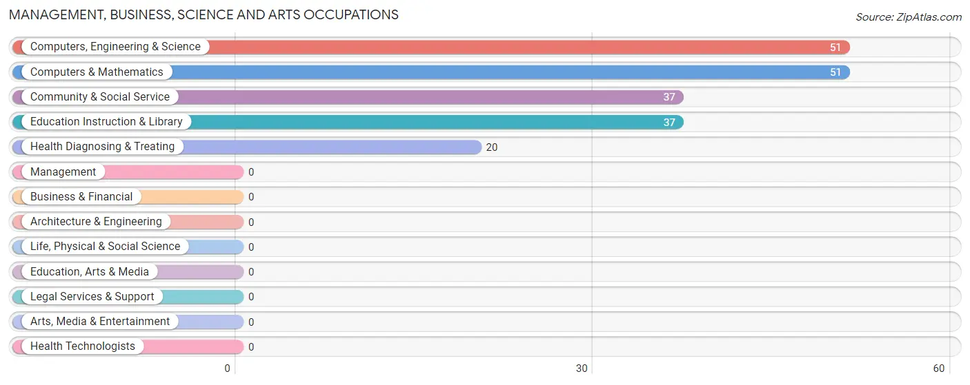 Management, Business, Science and Arts Occupations in Zip Code 78558