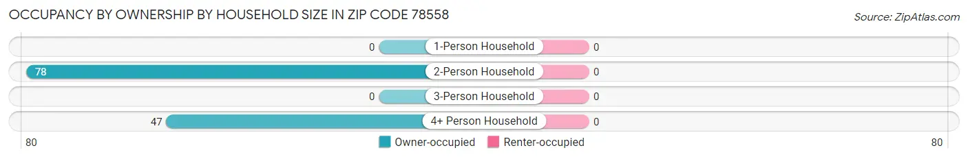 Occupancy by Ownership by Household Size in Zip Code 78558