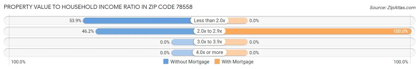 Property Value to Household Income Ratio in Zip Code 78558