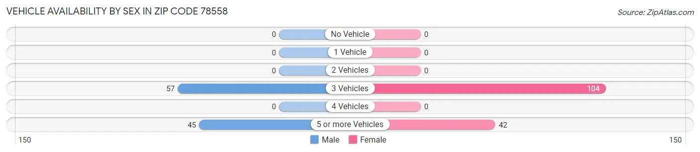 Vehicle Availability by Sex in Zip Code 78558