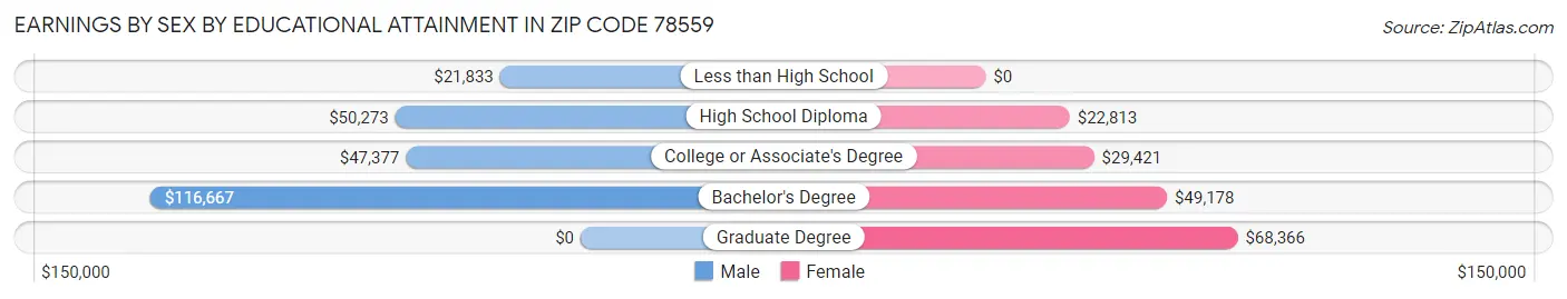 Earnings by Sex by Educational Attainment in Zip Code 78559