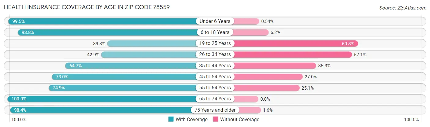 Health Insurance Coverage by Age in Zip Code 78559
