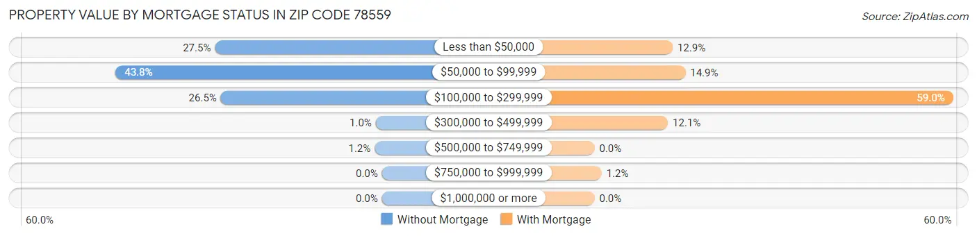 Property Value by Mortgage Status in Zip Code 78559