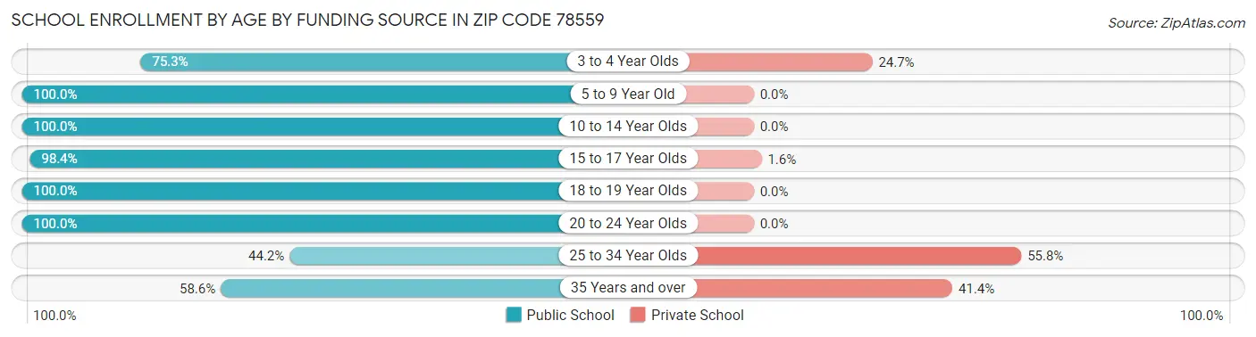 School Enrollment by Age by Funding Source in Zip Code 78559