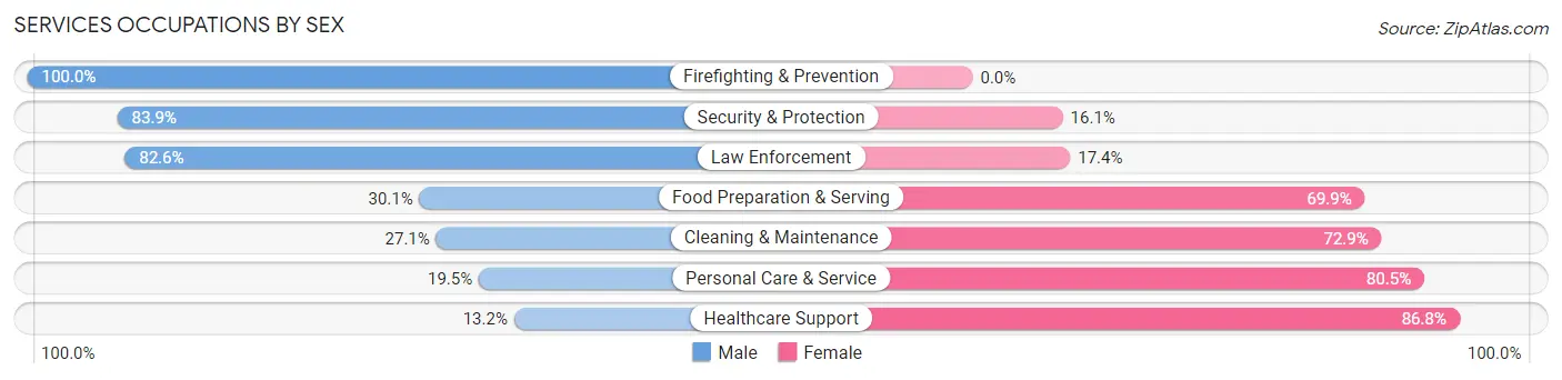 Services Occupations by Sex in Zip Code 78559