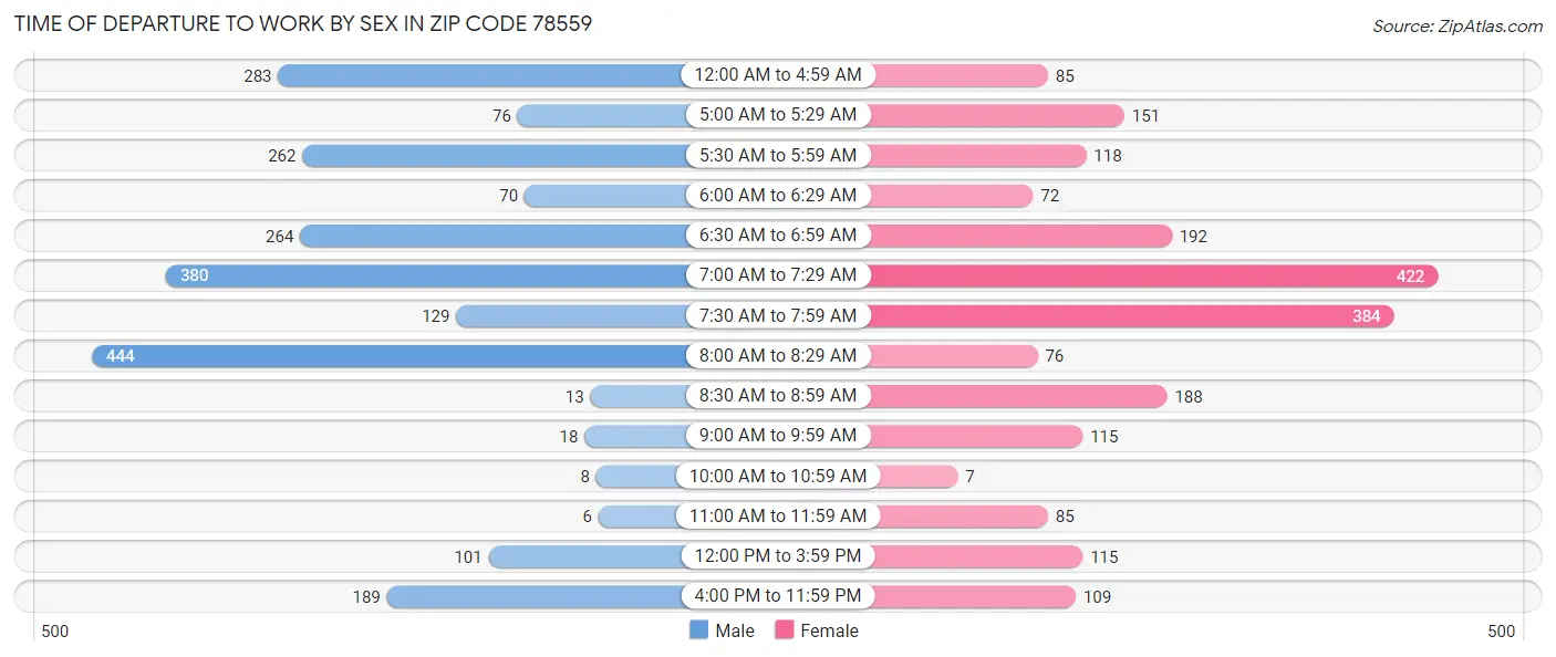 Time of Departure to Work by Sex in Zip Code 78559