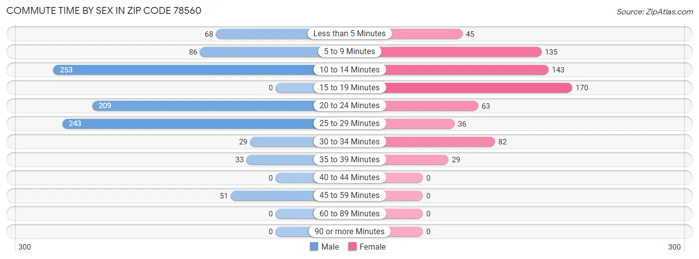 Commute Time by Sex in Zip Code 78560