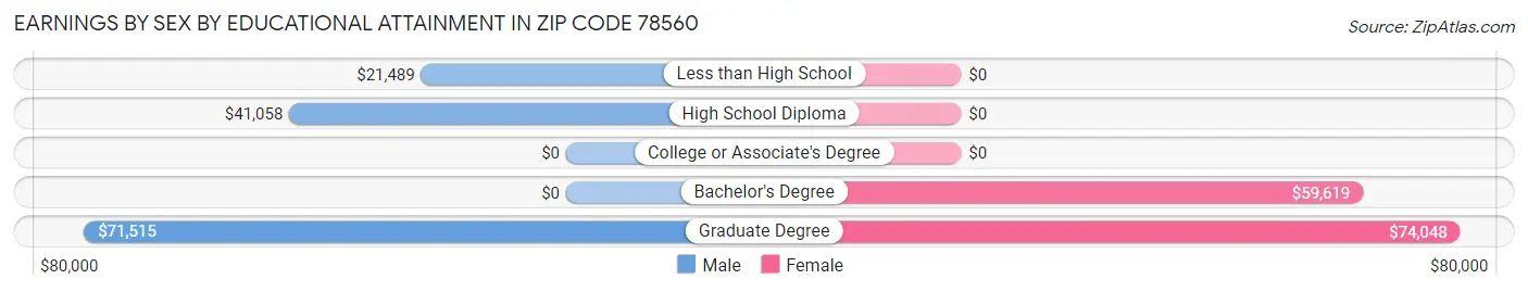 Earnings by Sex by Educational Attainment in Zip Code 78560