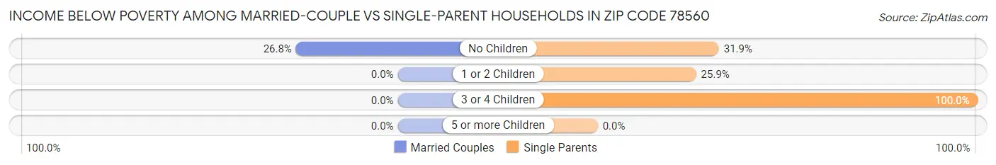 Income Below Poverty Among Married-Couple vs Single-Parent Households in Zip Code 78560