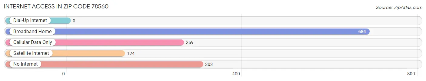 Internet Access in Zip Code 78560