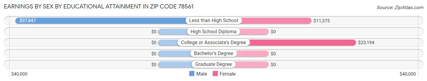 Earnings by Sex by Educational Attainment in Zip Code 78561