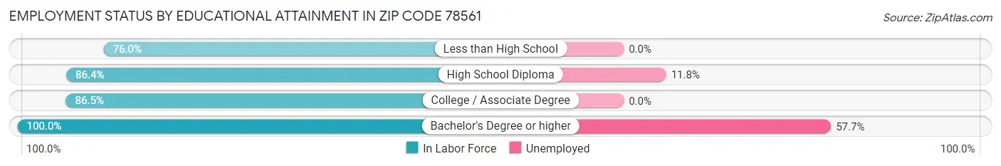 Employment Status by Educational Attainment in Zip Code 78561